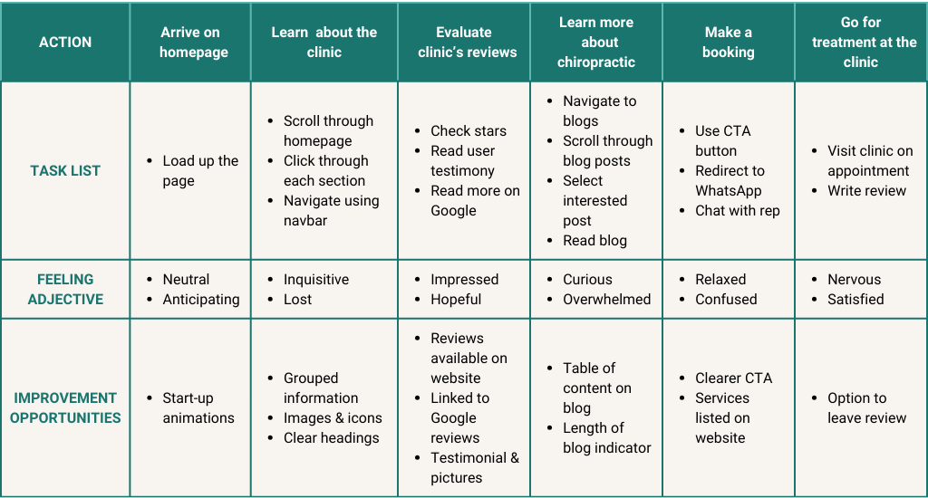 Ian the Chiro user journey map
