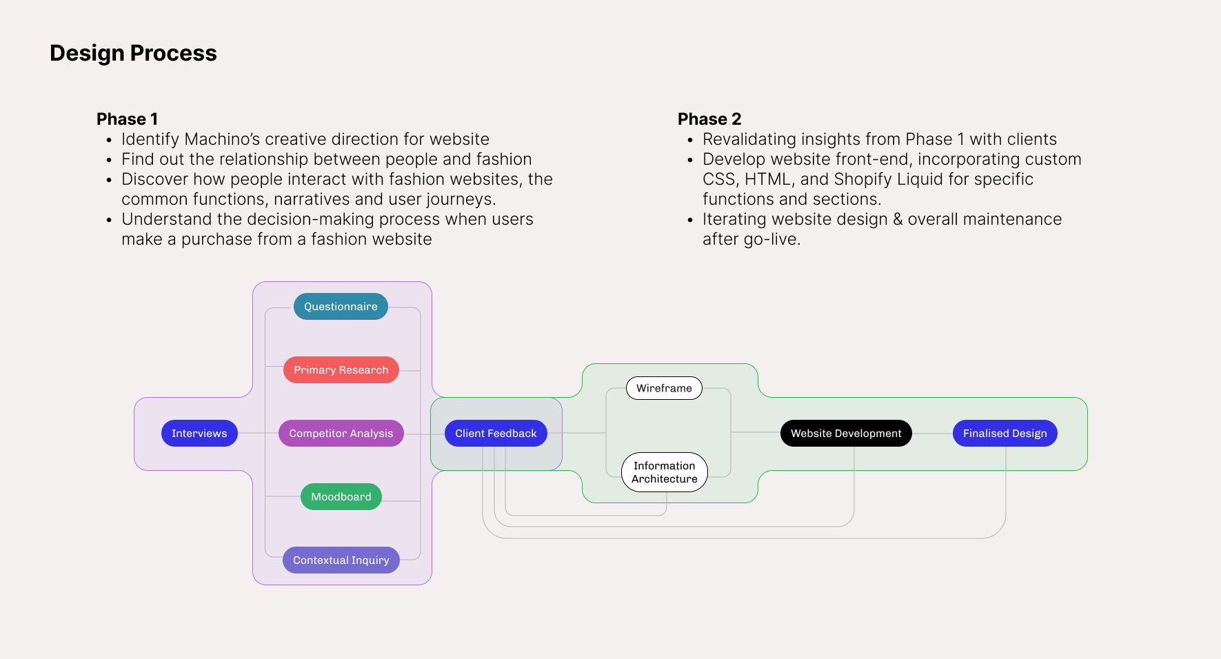 Machino design process