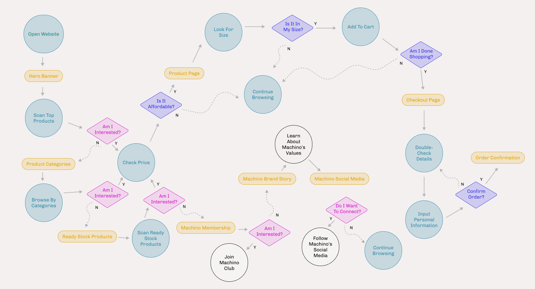 Machino design process step 3a
